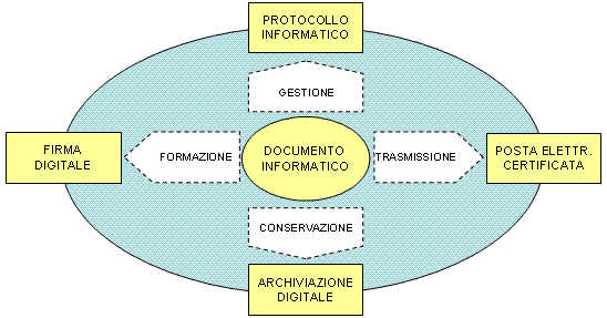 Immagine raffigurante l'organizzazione strategica del codice della p.a. digitale